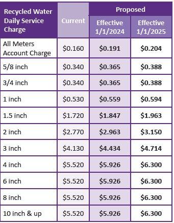 Proposed Recycled Daily Service Charge Rates 2024 and 2025