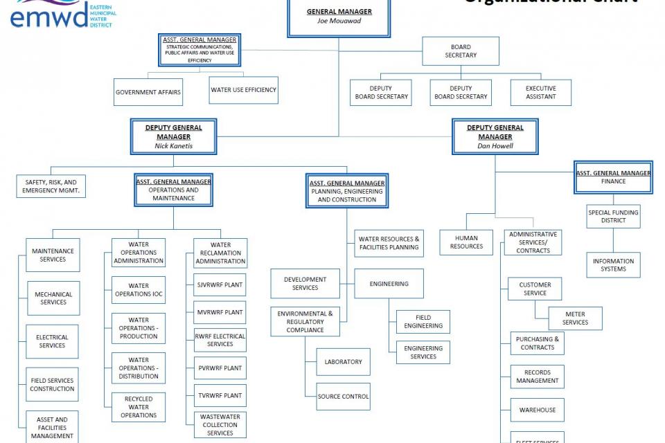 Image of EMWD Organizational Chart