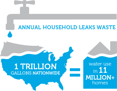 Annual household leaks waste: 1 trillion gallons nationwide equals water use in 11 million plus homes.